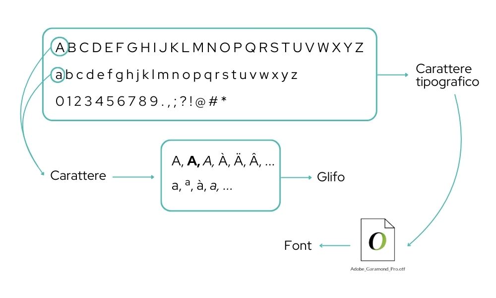Tabella che descrive la differenza tra font, glifo, carattere e carattere tipografico