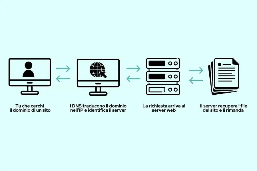 Schema del funzionamento dell'hosting: i DNS traducono il dominio in IP, la richiesta raggiunge il server web e i file del sito vengono restituiti all'utente