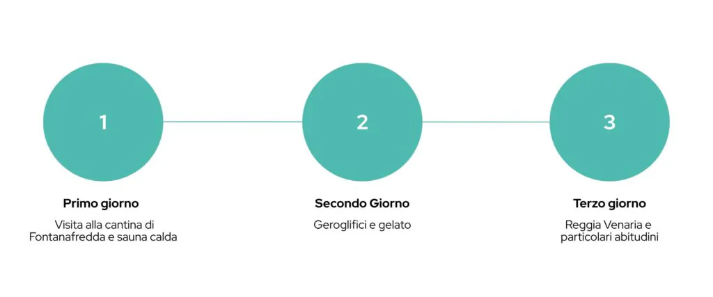 Scaletta dei tre giorni nelle lanhe: Primo giorno: visita alla cantina di Fontanafredda e sauna calda Secondo giorno: geroglifici e gelato Terzo giorno: Reggia Venaria e particolari abitudini