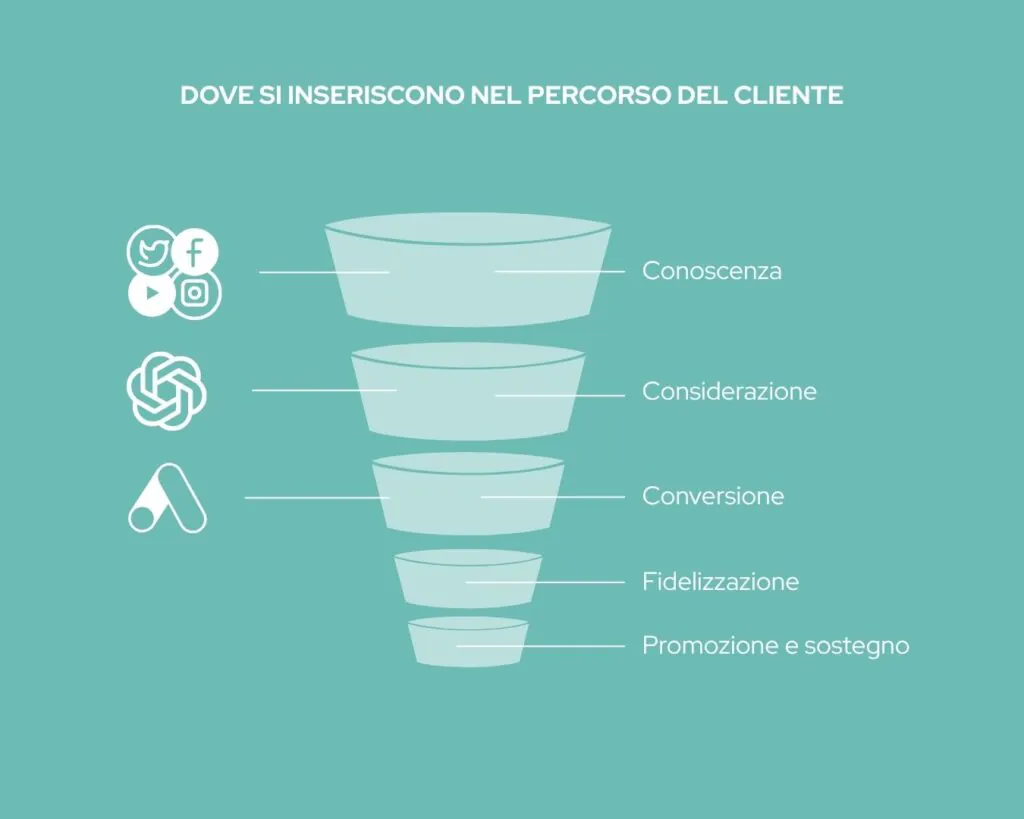 funnel dell'utente dove si posizionano le ads, tra cui chat gpt ads