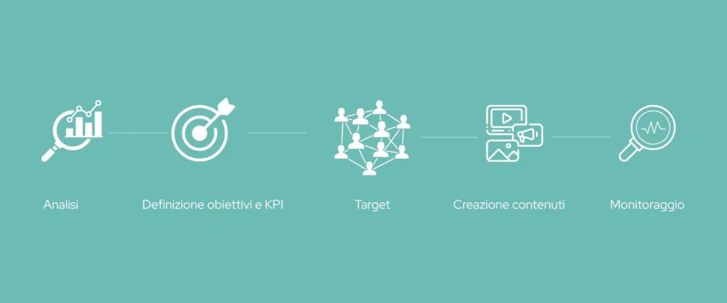 grafica che ritrae le quattro fasi della content strategy: analisi, definizione obiettivo e KPI, target, realizzazione contenuti, monitoraggio