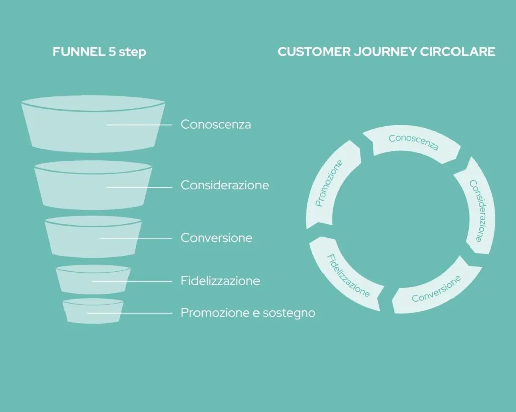 funnel del customer journey